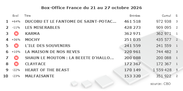 Box-Office - classement hebdomadaire