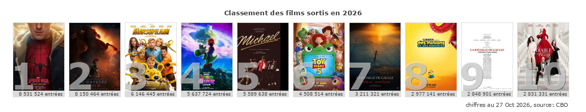 Box-Office - classement annuel top 10